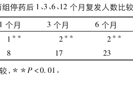 墙裂推荐（引火归元汤治疗口腔溃疡）复发性口腔溃疡治疗措施中,近期疗效，引火归元法治疗复发性口腔溃疡疗效观察，